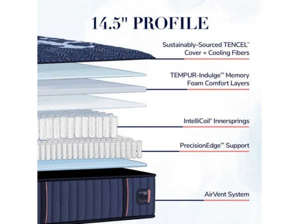 Exploded cutaway of 14.5-inch mattress layers from TENCEL cover to AirVent base.