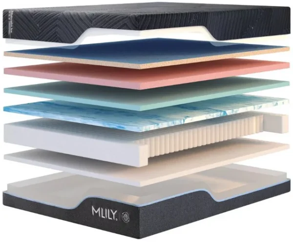 Exploded rendering of an MLILY mattress, revealing stacked foam and support layers.