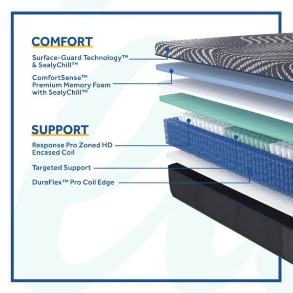 *Clearance* Sealy Posturepedic - Plus High Point Hybrid Mattress 14″ Firm - Image 7